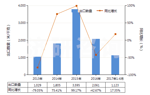 2013-2017年6月中國色織的醋酸長絲機(jī)織物(按重量計(jì)醋酸纖維長絲、扁條或類似品含量≥85%)(HS54082320)出口量及增速統(tǒng)計(jì)